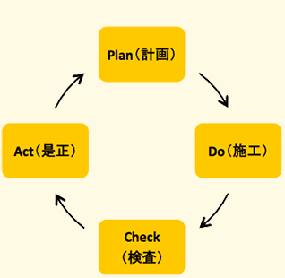 PDCAサイクル：Plan(計画)、Do(施工)、Check(検査)、Act(是正)